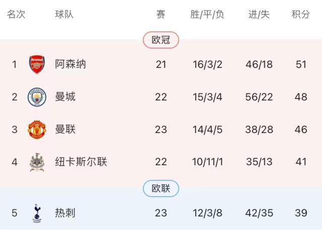 九游体育-【前瞻】VAR不相信眼泪！榜首守卫战枪手火拼曼城